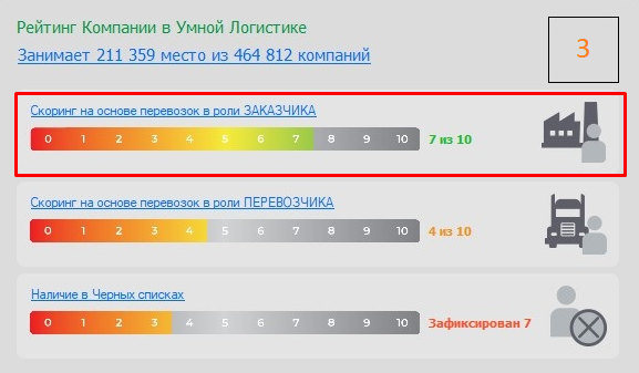 Скоринг на основе перевозок