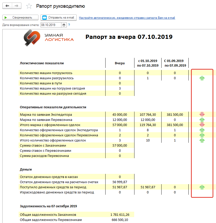 Рост показателей Рост показателей